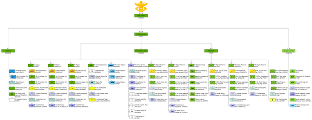 Organisation chart depicting the Australian Army's structure using military unit symbols and the names of the units