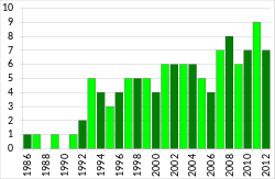 Number of Australian MLB players by season.