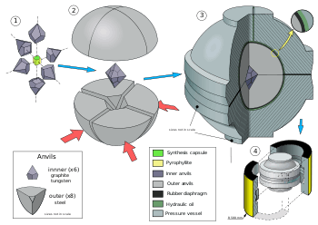 A schematic drawing of a vertical cross-section through a BARS press: the synthesis capsule is surrounded by four tungsten carbide inner anvils. Those inner anvils are compressed by four outer steel anvils. The outer anvils are held a disk barrel and are immersed in oil. A rubber diaphragm is placed between the disk barrel and the outer anvils to prevent oil from leaking