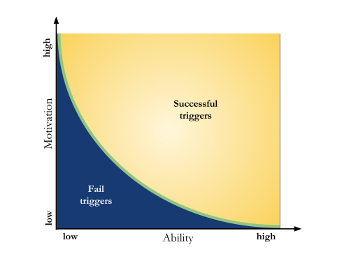BJ Fogg Behavior Model