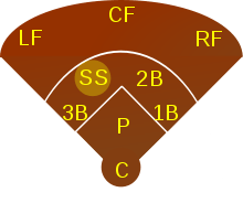 A diagram of a baseball field and defensive positions, with shortstop highlighted on the left side of the infield.