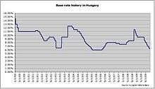 Chart showing the base rate of Hungarian National Bank.