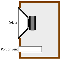 A cross-section, cut-away, view of a bass reflex system for bass speaker cabinets shows the use of a vent or port hole in the cabinet. This vent helps the cabinet to produce better deep bass sound.