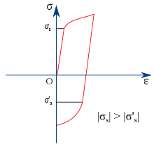 Tensile-compressive asymmetry due to the Bauschinger effect