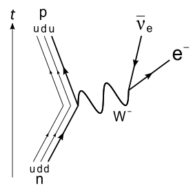 A tree diagram consisting mostly of straight arrows. A down quark forks into an up quark and a wavy-arrow W[superscript minus] boson, the latter forking into an electron and reversed-arrow electron antineutrino.