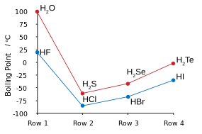 graph showing trend-breaking water and HF boiling points: big jogs up versus a trend that is down with lower molecular weight for the other series members.