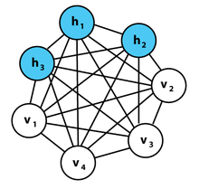 A graphical representation of an example Boltzmann machine.