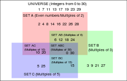 Coloured diagram of 4 interlocking sets