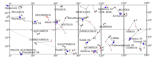 Equatorial stars with SHA from 0 to 180