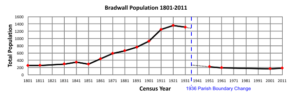 Bradwall population chart