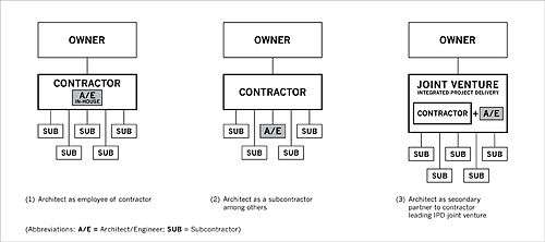 Three models of contractor-led design–build
