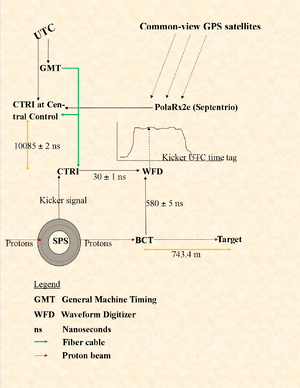 Fig. 3 CERN SPS/CNGS time measuring system. Protons circulate in the SPS till kicked by a signal to the beam current transformer (BCT) and on to the target. The BCT is the origin for the measurement. Both the kicker signal and the proton flux in the BCT get to the waveform digitizer (WFD), the first through the Control Timing Receiver (CTRI). The WFD records the proton distribution. The common CNGS/LNGS clock comes from GPS via the PolaRx receiver and the central CTRI, where the CERN UTC and General Machine Timing (GMT) also arrive. The difference between the two references is recorded. The marker  x ± y  indicates an 'x' nanosecond delay with a 'y'&nbsp;ns error bound.
