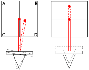 Diagram showing cantilever dynamics and the optical detection through AFM split photodiode detector