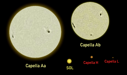  two large pale yellow circles and three small circles on black background. They denote the two giants, and Sun and two dwarfs of the Capella system.