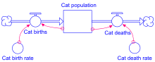 A diagram with a blue rectangle ("Cat population") being fed by blue arrows ("Cat births" and "Cat deaths"). Pink arrows feed the blue arrows from "Cat birth rate" and "Cat death rate" circles.