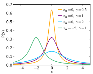 The Cauchy Distribution