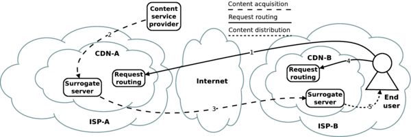 An example of end-to-end content delivery using CDNI.