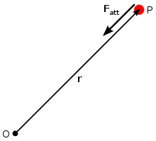 A long arrows runs from the lower left to the upper right. At the lower left, the arrow begins with a black point labeled "O"; at the upper right, the arrow ends at a solid red circle labeled "P". Above this arrow is a shorter, thicker arrow labeled "F sub att" that points from the center of P towards O.