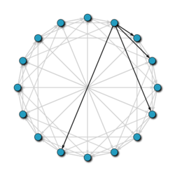 In a 16-node Chord network, the nodes are arranged in a circle. Each node is connected to other nodes at distances 1, 2, 4, and 8 away.