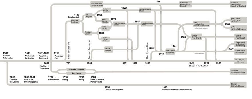 Diagram showing the lineage of Scottish churches with many schisms and complex reunifications over a 500-year period
