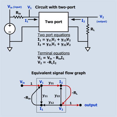 A simple schematic containing a two-port and it's equivalent signal flow graph.