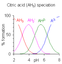 This image plots the relative percentages of the protonation species of citric acid as a function of p H. Citric acid has three ionizable hydrogen atoms and thus three p K A values. Below the lowest p K A, the triply protonated species prevails; between the lowest and middle p K A, the doubly protonated form prevails; between the middle and highest p K A, the singly protonated form prevails; and above the highest p K A, the unprotonated form of citric acid is predominant.