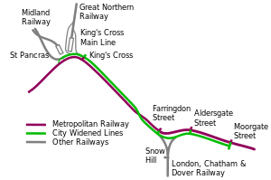 A curve from left to right shows the Metropolitan Railway and King's Cross, Farringdon Street, Aldersgate Street, and Moorgate Street stations. The Widened Lines are shown starting just before King's Cross and then following the Met, crossing over the line before reaching Farringdon, then continuing to Moorgate where they terminate. Junctions with the Widened Lines are shown near Kings' Cross linking to lines coming from the main line stations at King's Cross and St Pancras and between Farringdon and Aldersgate linking with a line going south through Snow Hill station.