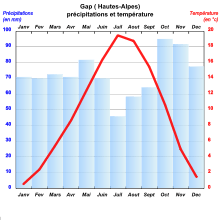 Temperatures and average monthly precipitation
