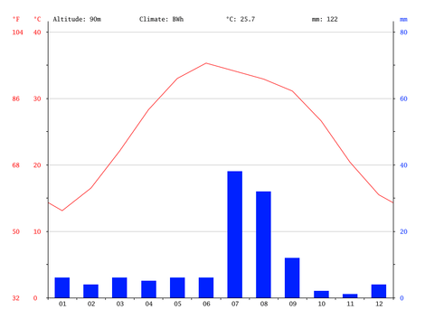 Average Annual Rainfall in Firoza