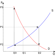 Chart showing a supply and demand curve where price causes quantity produced to spiral away from the equilibrium intersection.