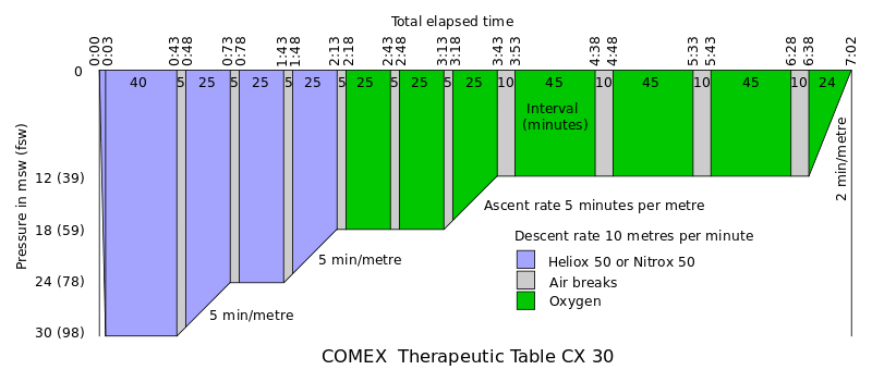 Comex Therapeutic Table CX 30