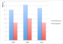  CWF Revenue VS Aid Expense Graph for 2008, 2009 and 2010.