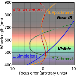 Graph show degree of correction by different lenses and lens systems