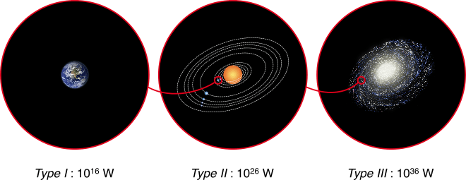 Three schematic representations: Earth, Solar System and Milky Way