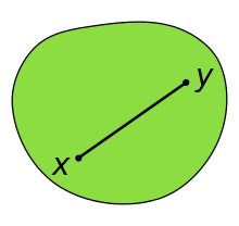 Illustration of a convex set, which looks somewhat like a disk: A (green) convex set contains the (black) line-segment joining the points x and y. The entire line-segment is a subset of the convex set.