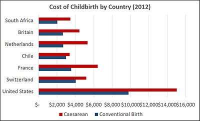 Cost of Childbirth in several countries in 2012.
