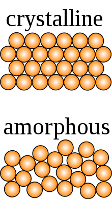Top, schematic of a crystalline solid showing circular particles in a regular hexagonal lattice.  Bottom, schematic of an amorphous solid showing circular particles in a disordered arrangement.