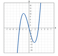 A cubic function