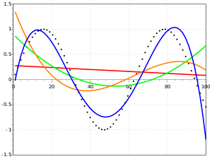 Polynomial curves fitting a sine function