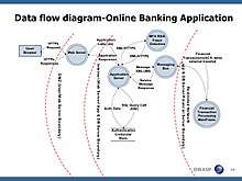 Data Flow Diagram - Online Banking Application