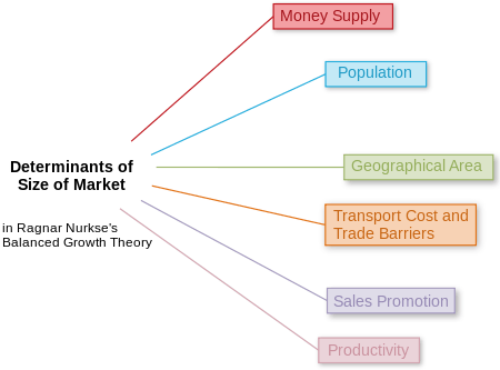 Determinants of size of market
