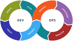 Illustration showing stages in a DevOps toolchain