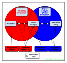 Diagram_Policy_Advocacy_Evaluation_vs_Policy_Analysis_Evaluation_-_Created_by_Grant_Ennis_in_December_2011.png