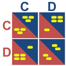 Game board depicting the prisoner's dilemma (game theory) illustrated in Richard Dawkins's documentary Nice Guys Finish First. (C = Cooperate, D = Damage)