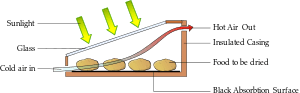 A schematic of a direct solar dryer