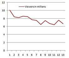 Ratings chart, showing a decline