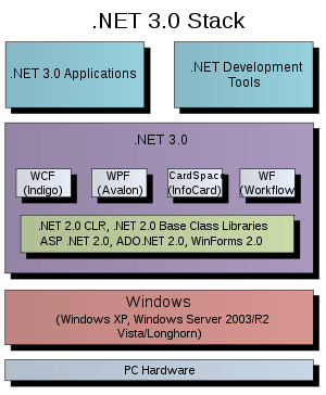 dot net three point  windows stack diagram
