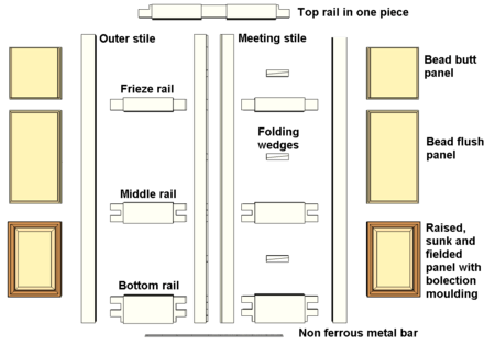 Sample showing the parts of a double margin door.