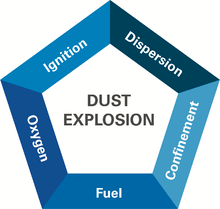 A pentagon with each edge colored a different shade of blue and labeled with one of the five requirements for an explosion: fuel, orxygen, ignition, dispersion, and confinement