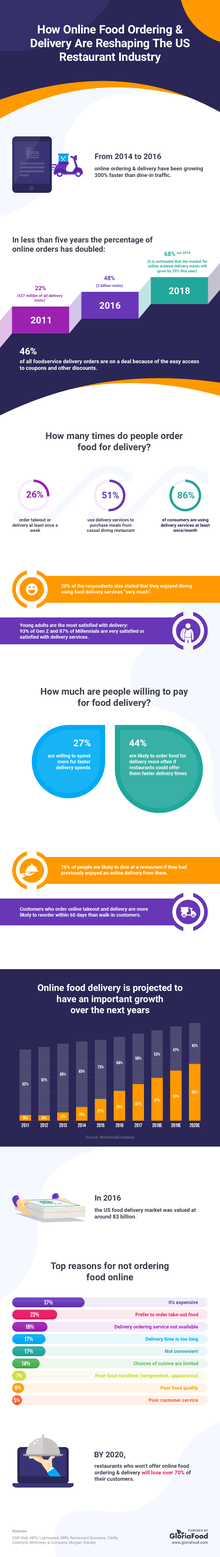 online-food-delivery-statistics-2018